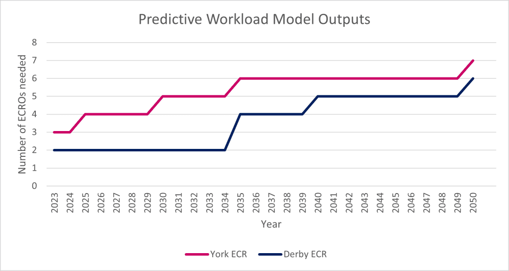 Predictive workload model outputs