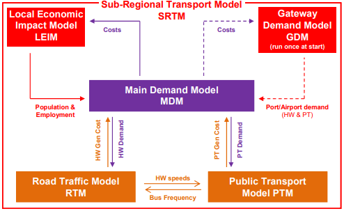 South Hampshire Local Economic Impact Model (LEIM)