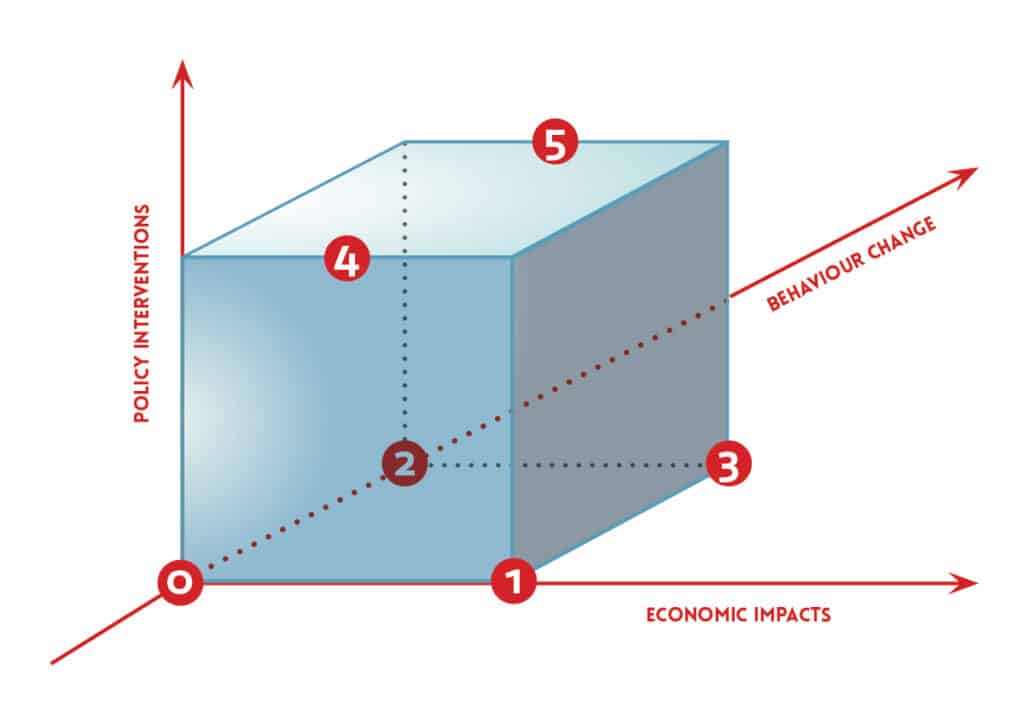 policy interventions, behaviour change, economic impacts graph