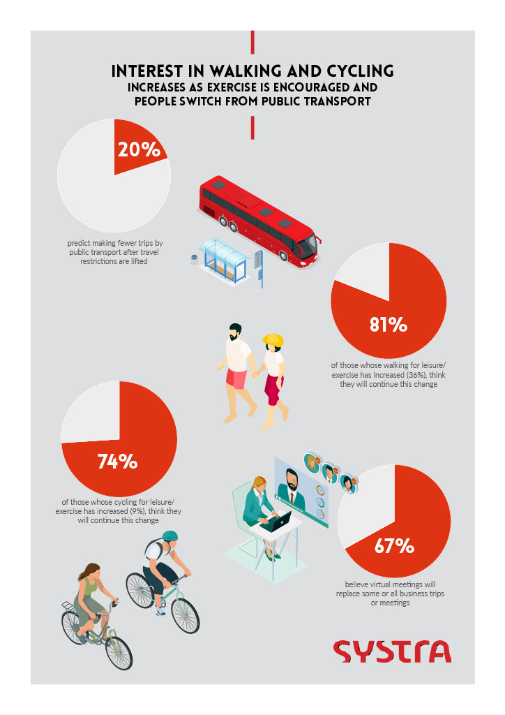 Infographic depicting the interest in walking and cycling increase as exercise is encouraged and people switch from public transport